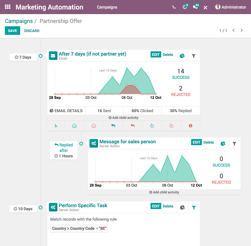 300code Marketing Automation interface showing a campaign's workflow and statistics