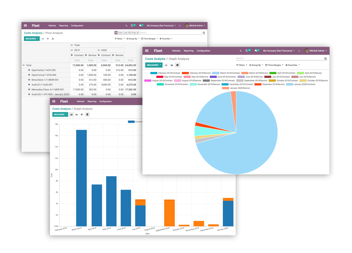 Three types of charts in 300code Fleet's backend interface